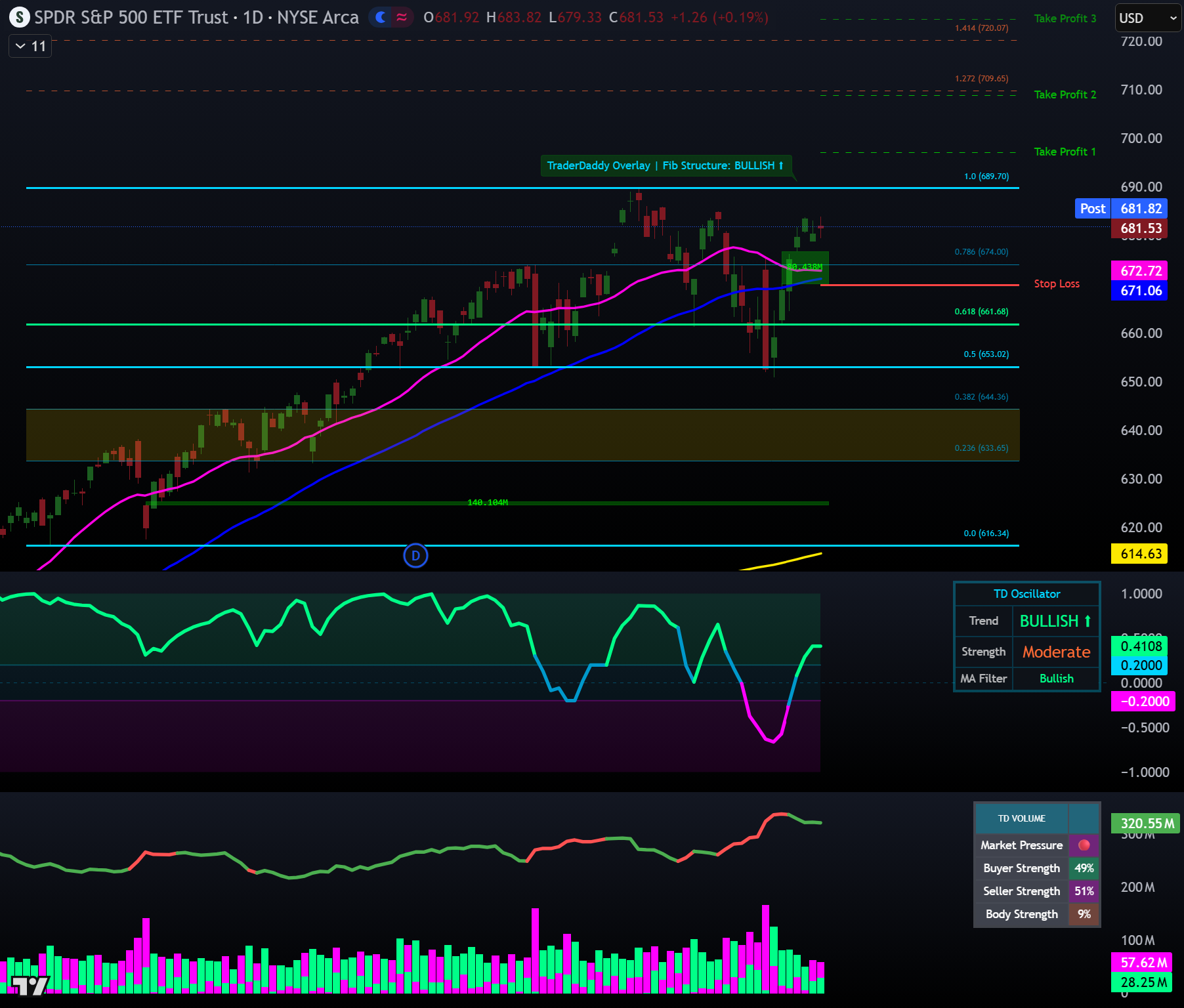Stop Loss and Take Profits