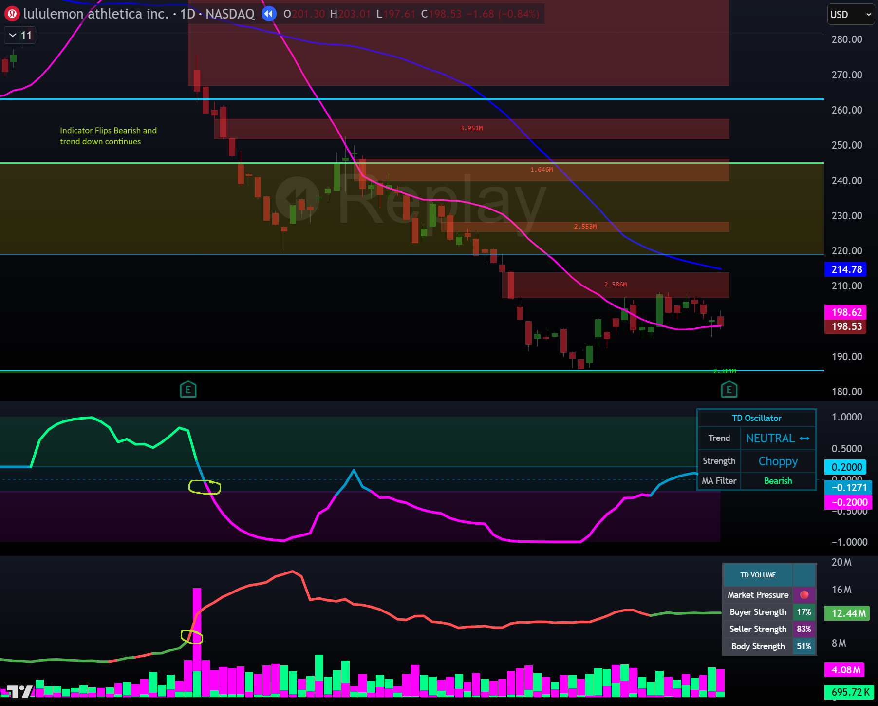 Bearish Entry Signal